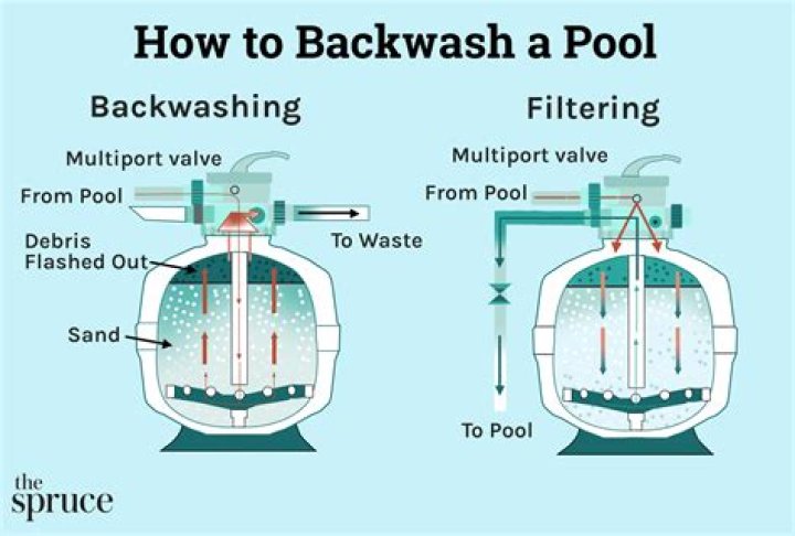 At what pressure should i backwash my pool?