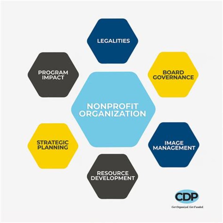 Do non profit organizations pay taxes in Canada?