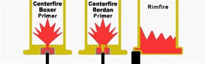 How do rimfire primers work?