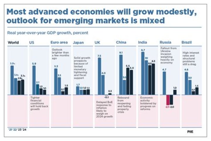 How does the World Bank define the emerging markets category?