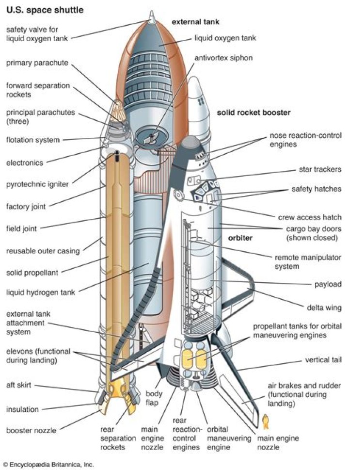 How is the space shuttle attached to the launch pad?