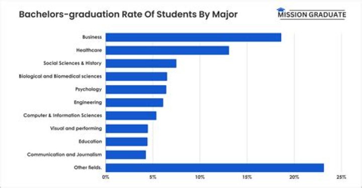 How many MBA graduates are there?