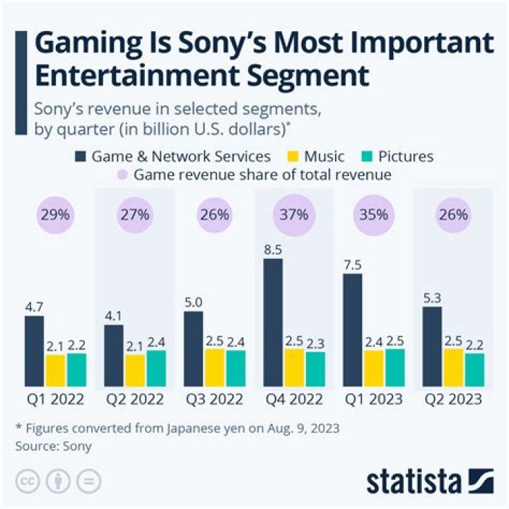 How much did Sony stock go up after ps4?