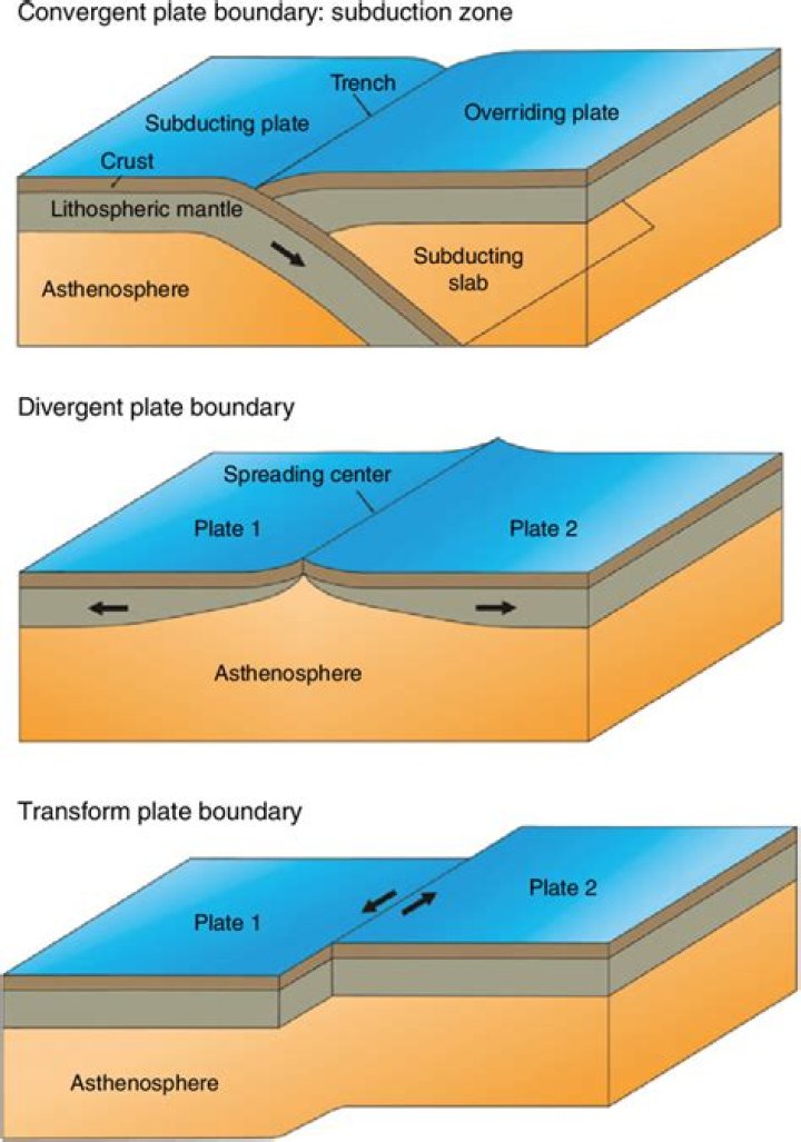 In the plate boundaries?