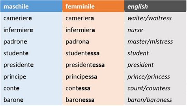 Is bread masculine or feminine in Italian?