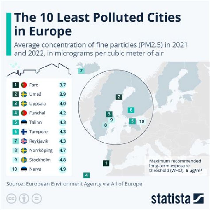 Is Europe polluted?
