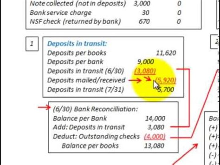 On a bank reconciliation deposits in transit are?