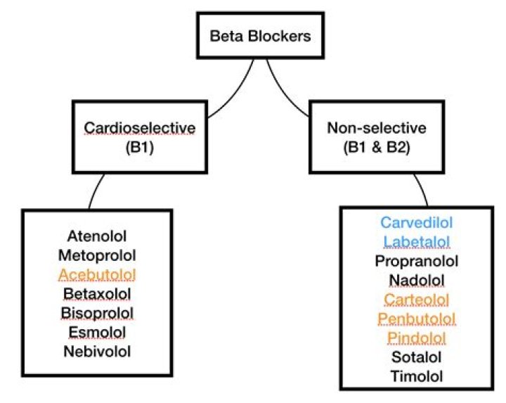On beta blockers and still getting palpitations?