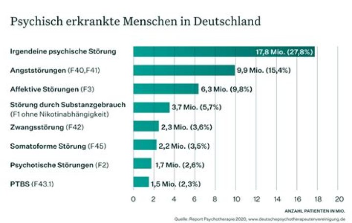 Was ist die psychische?