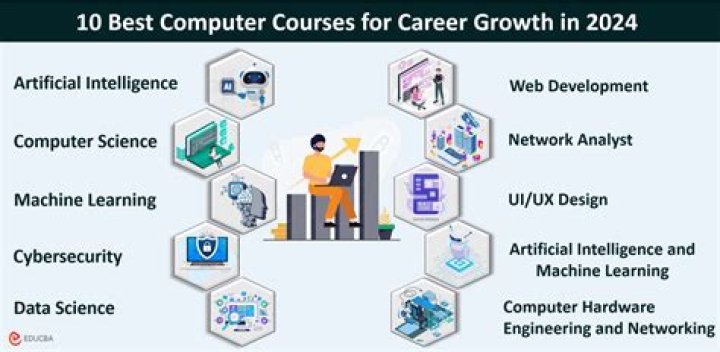 What are technology courses?