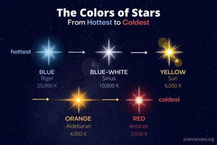 What are the hottest stars in space?