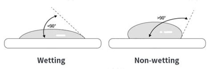 What are wetting and non wetting liquids?