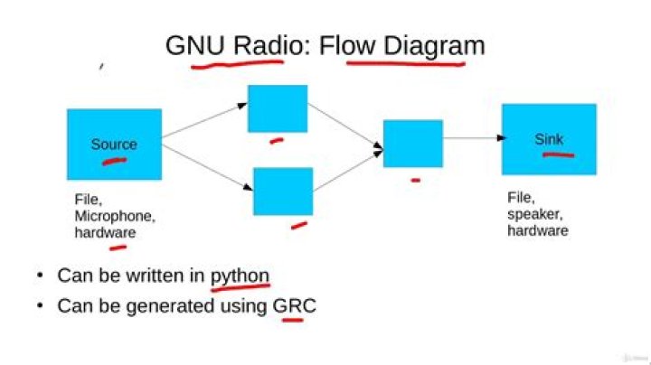 What is GNU radio used for?