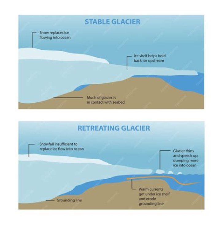 What is the difference between an advancing glacier and a retreating glacier?