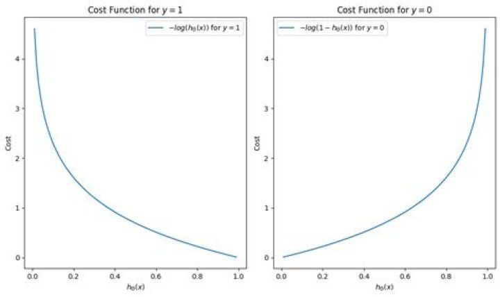 What is the difference between the cost function and the loss function for logistic regression?
