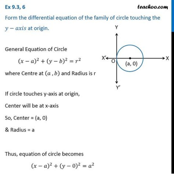 What is the order of differential equation of all circles in a plane?
