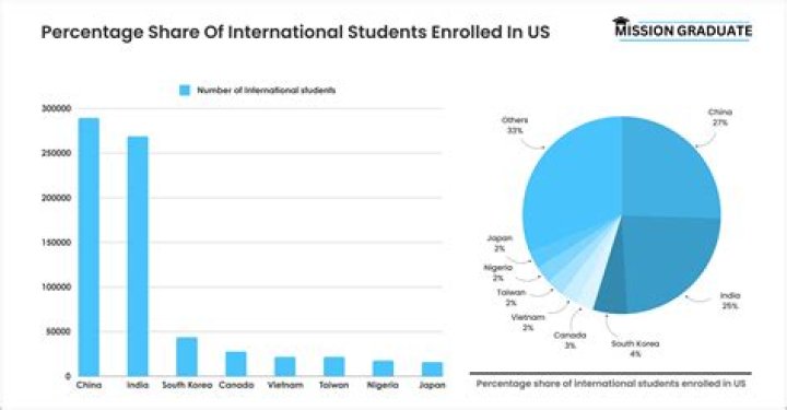 What percentage of students are immigrants?