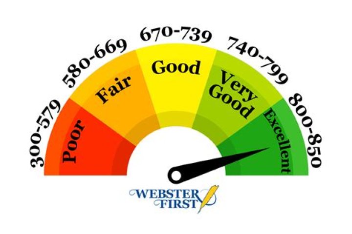 What score is good credit?