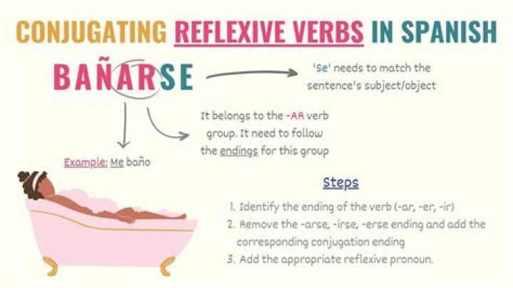 When are reflexive verbs used?