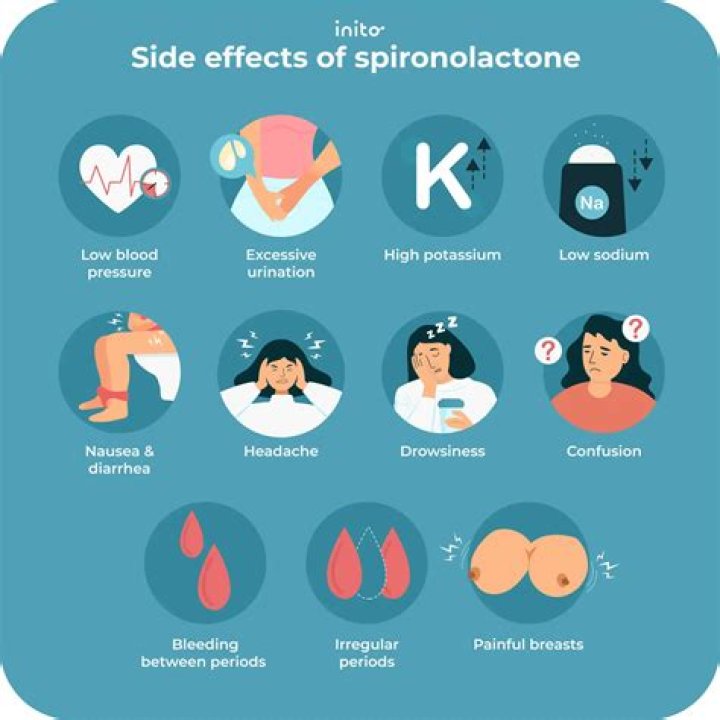When should i take spironolactone?