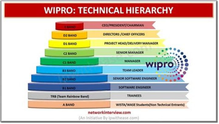 Which technology Wipro currently working?